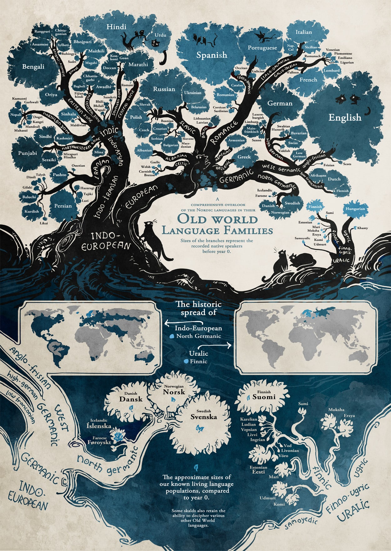 Old World Language Families